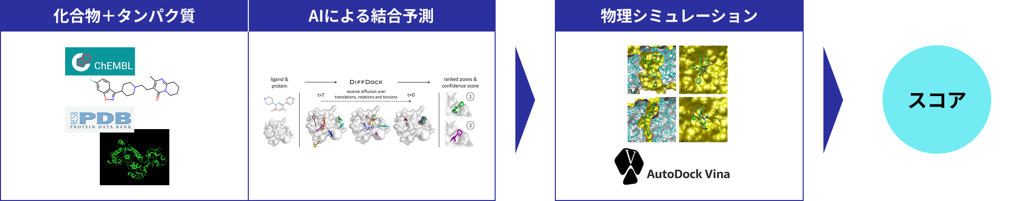 化合物＋タンパク質／AIによる結合予測→物理シミュレーション→スコア