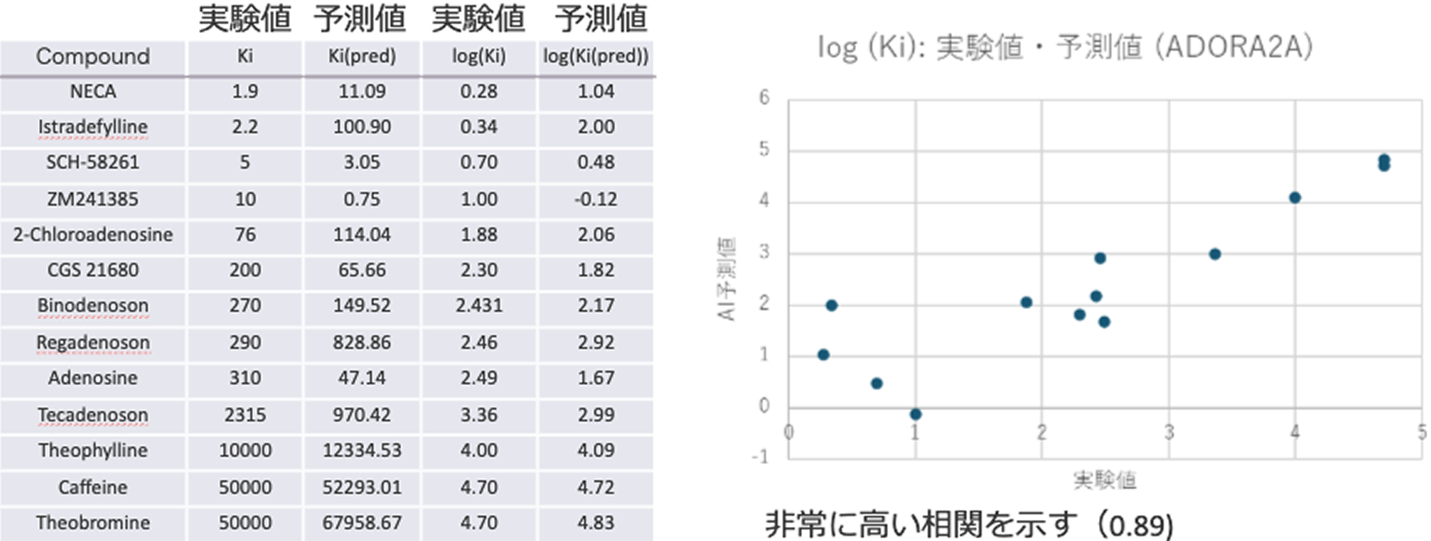 実績値／予測値／実験値／予測値→非常に高い相関を示す